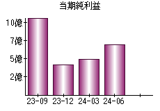 当期純利益