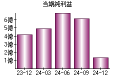 当期純利益