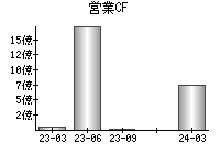 営業活動によるキャッシュフロー