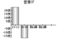 営業活動によるキャッシュフロー