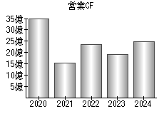 営業活動によるキャッシュフロー