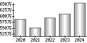 平均年収（単独）