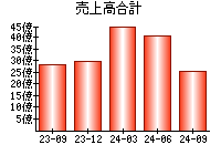 売上高合計