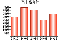 売上高合計