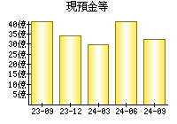 現預金等