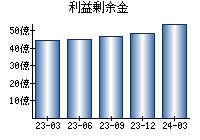 利益剰余金