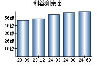 利益剰余金