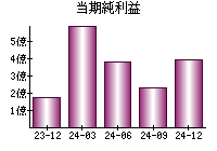 当期純利益