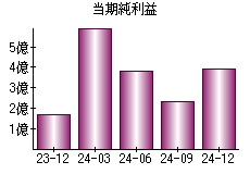 当期純利益