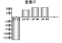 営業活動によるキャッシュフロー