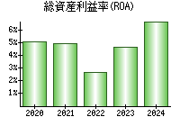 総資産利益率(ROA)