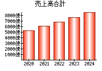 売上高合計