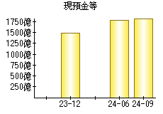 現預金等