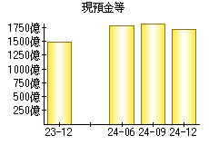 現預金等