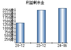 利益剰余金