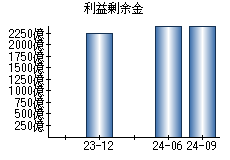 利益剰余金