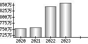 平均年収（単独）