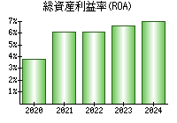 総資産利益率(ROA)