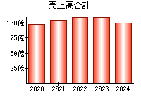 売上高合計