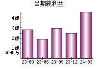 当期純利益