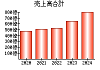 売上高合計