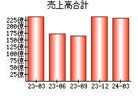 売上高合計