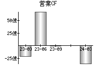 営業活動によるキャッシュフロー