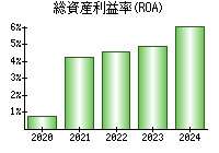 総資産利益率(ROA)