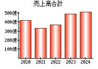 売上高合計