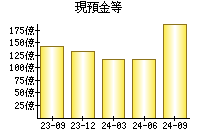 現預金等