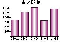 当期純利益