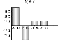 営業活動によるキャッシュフロー