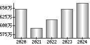 平均年収（単独）