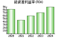 総資産利益率(ROA)