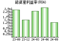 総資産利益率(ROA)