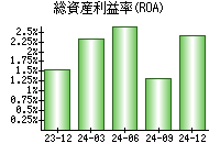 総資産利益率(ROA)