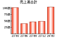 売上高合計