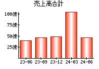 売上高合計