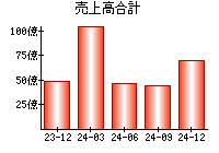 売上高合計