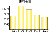 現預金等