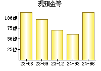 現預金等