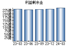 利益剰余金