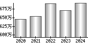 平均年収（単独）