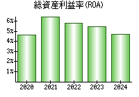 総資産利益率(ROA)