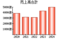 売上高合計