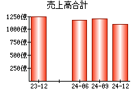 売上高合計