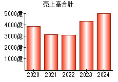 売上高合計