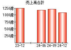 売上高合計