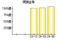 現預金等