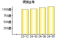 現預金等